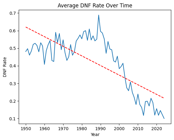 Average DNF rate over time