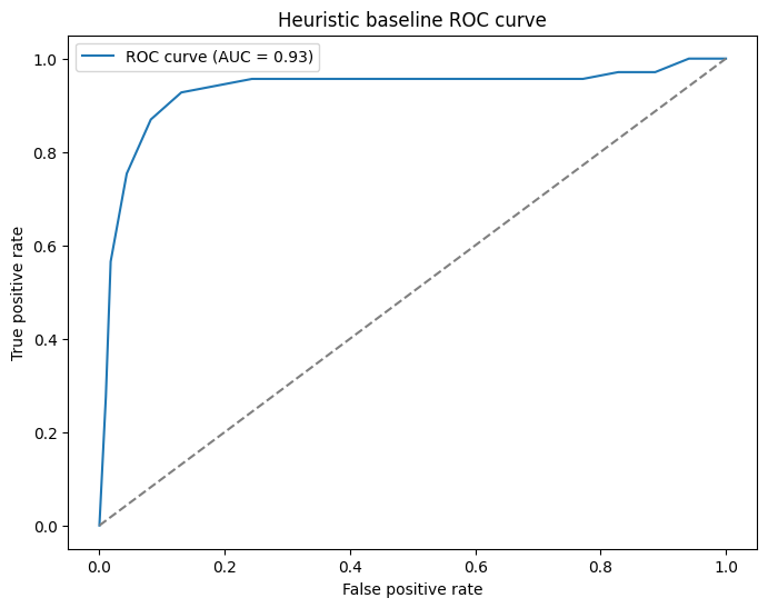 Baseline heuristic model
