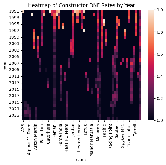 Constructor DNF rate over time