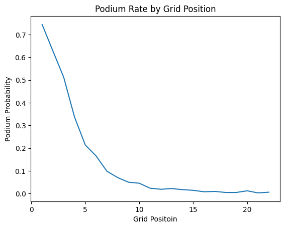 Podium rates by grid position