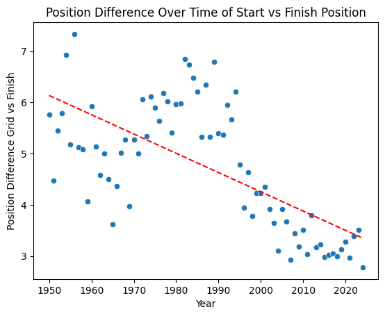 Position vs grid over time
