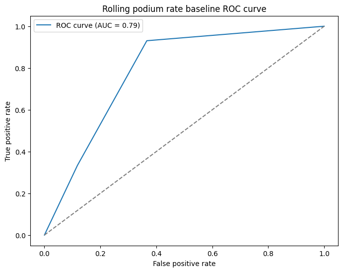 Rolling heuristic model