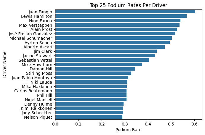 Top 25 podium rates all time