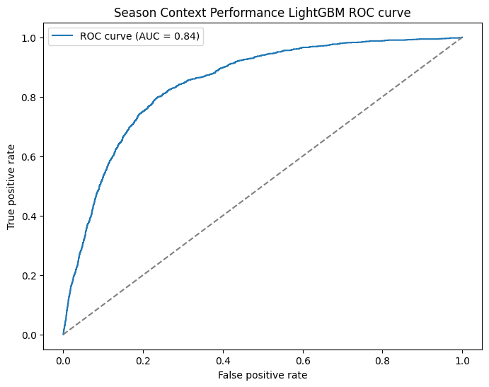 ROC Curve for new season context features