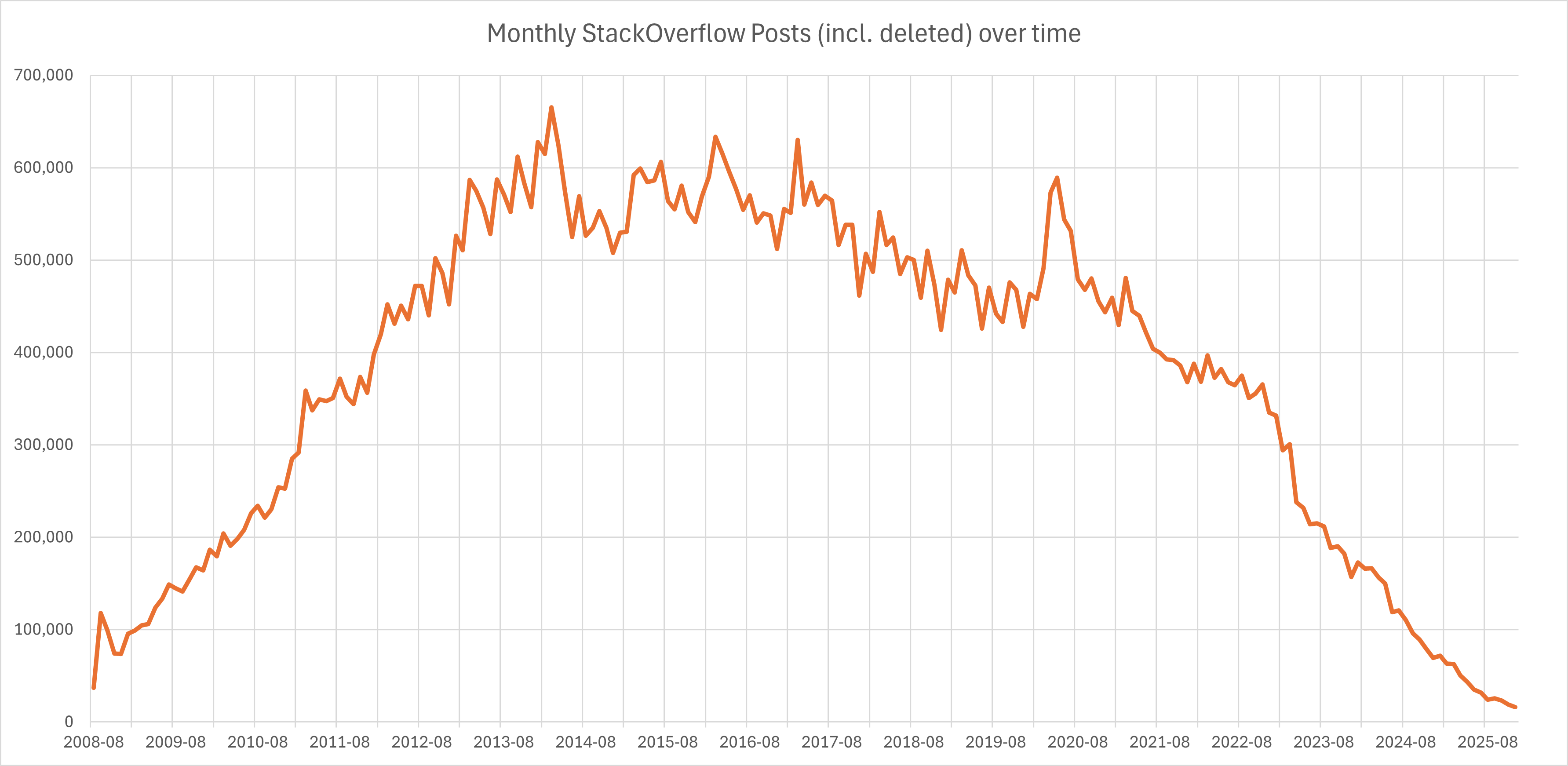 Stack overflow monthly posts over time